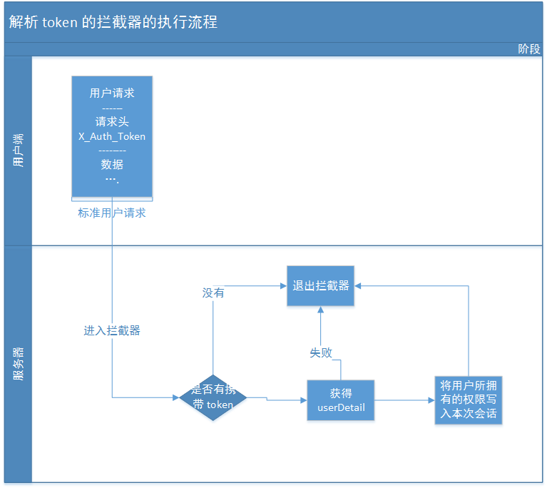 解析 token 的拦截器的执行流程